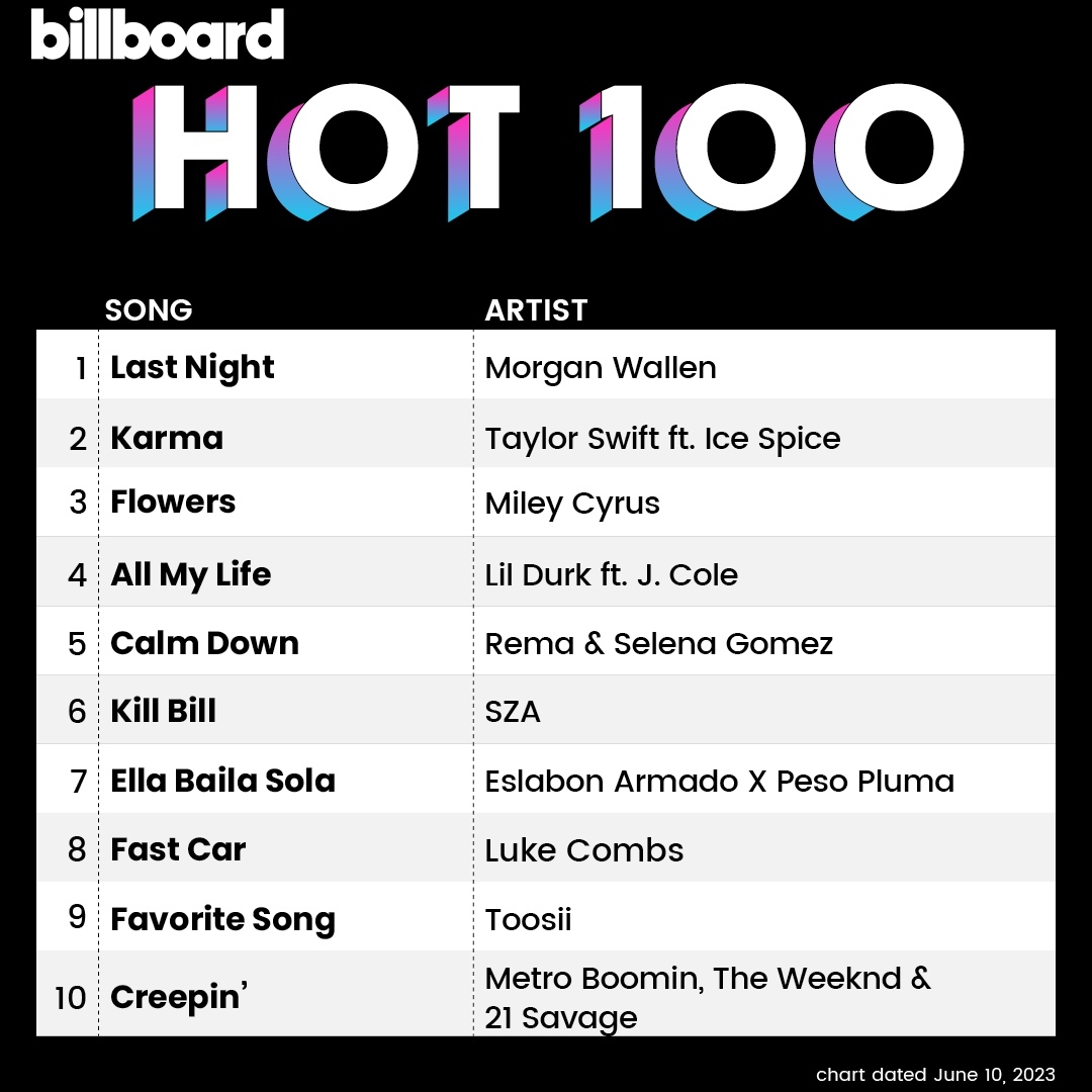 Billboard Hot 100 Singles Chart (10-June-2023)